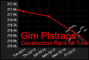 Total Graph of Gim Plstraps