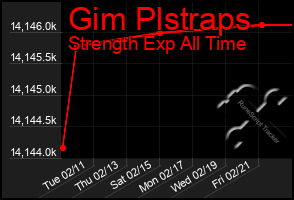 Total Graph of Gim Plstraps