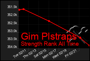 Total Graph of Gim Plstraps