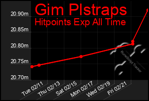 Total Graph of Gim Plstraps