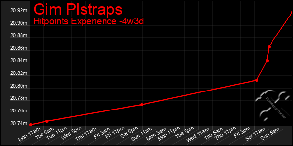 Last 31 Days Graph of Gim Plstraps