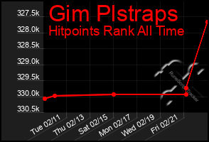 Total Graph of Gim Plstraps