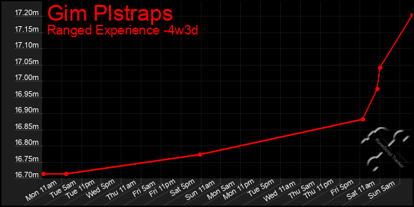 Last 31 Days Graph of Gim Plstraps