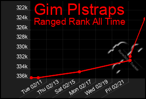 Total Graph of Gim Plstraps