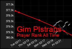 Total Graph of Gim Plstraps