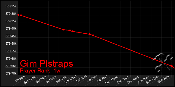 Last 7 Days Graph of Gim Plstraps