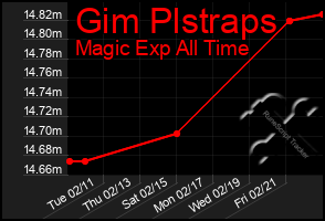 Total Graph of Gim Plstraps