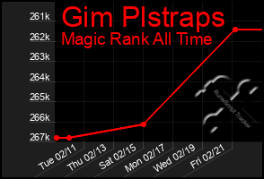 Total Graph of Gim Plstraps