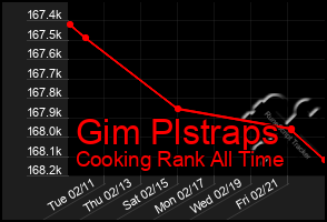 Total Graph of Gim Plstraps