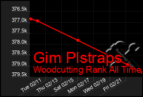 Total Graph of Gim Plstraps