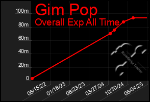 Total Graph of Gim Pop