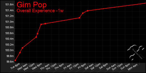 1 Week Graph of Gim Pop
