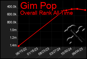 Total Graph of Gim Pop