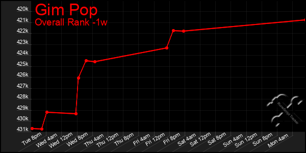 1 Week Graph of Gim Pop