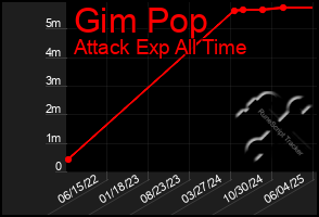 Total Graph of Gim Pop