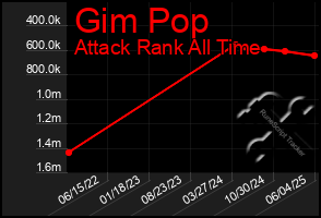 Total Graph of Gim Pop