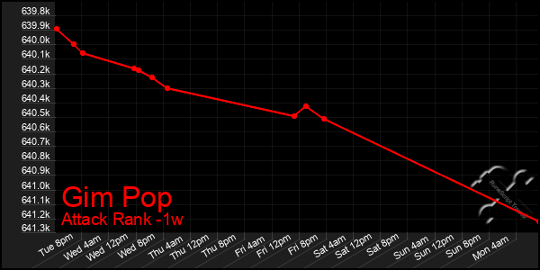 Last 7 Days Graph of Gim Pop