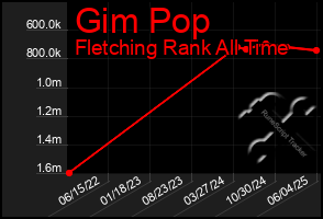 Total Graph of Gim Pop
