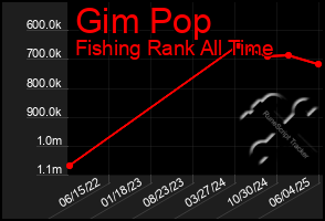 Total Graph of Gim Pop