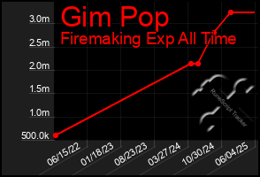 Total Graph of Gim Pop