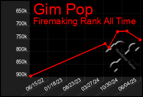 Total Graph of Gim Pop
