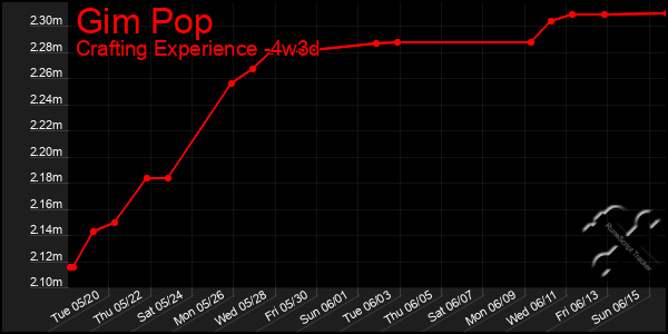 Last 31 Days Graph of Gim Pop