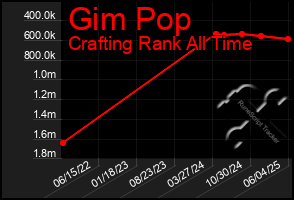 Total Graph of Gim Pop