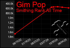 Total Graph of Gim Pop