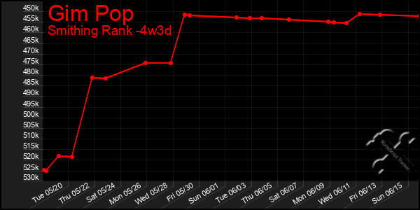 Last 31 Days Graph of Gim Pop