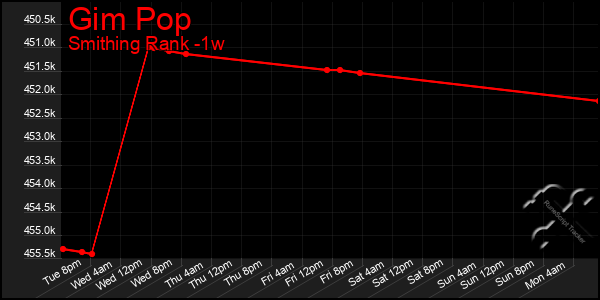 Last 7 Days Graph of Gim Pop