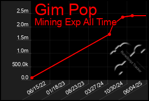 Total Graph of Gim Pop