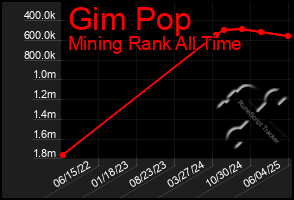 Total Graph of Gim Pop
