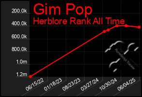 Total Graph of Gim Pop