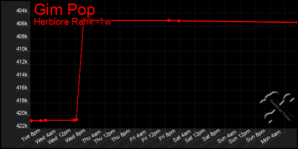 Last 7 Days Graph of Gim Pop