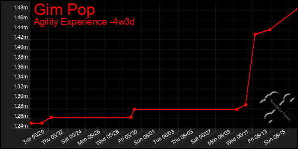 Last 31 Days Graph of Gim Pop