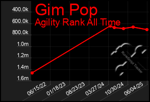 Total Graph of Gim Pop