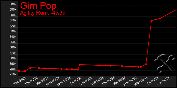 Last 31 Days Graph of Gim Pop