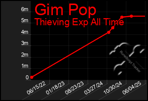 Total Graph of Gim Pop