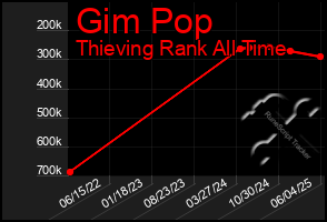 Total Graph of Gim Pop