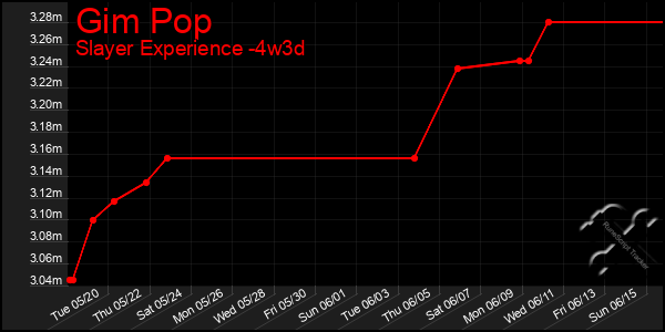 Last 31 Days Graph of Gim Pop