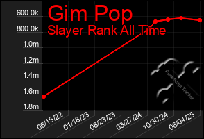 Total Graph of Gim Pop