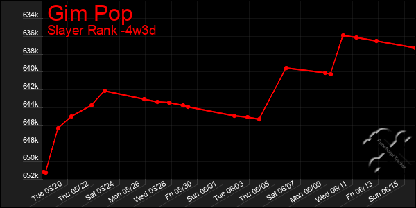 Last 31 Days Graph of Gim Pop