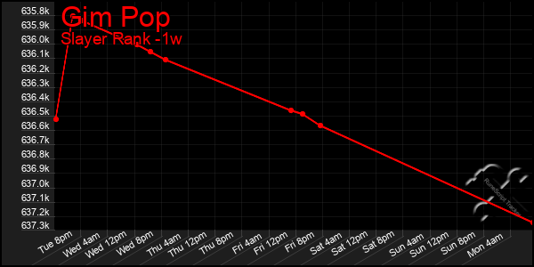 Last 7 Days Graph of Gim Pop