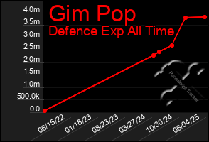 Total Graph of Gim Pop