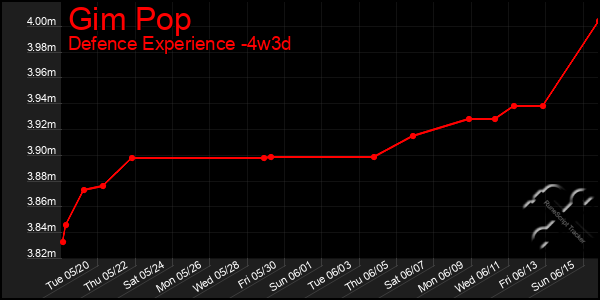 Last 31 Days Graph of Gim Pop