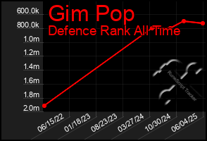 Total Graph of Gim Pop