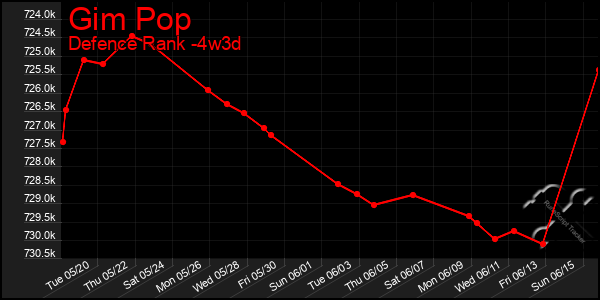 Last 31 Days Graph of Gim Pop