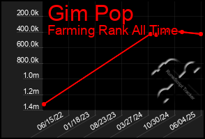 Total Graph of Gim Pop