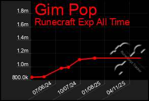 Total Graph of Gim Pop