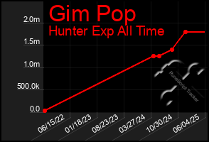 Total Graph of Gim Pop